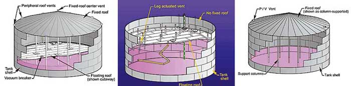 differences between fixed roof tank and internal and external floating roof tank