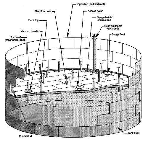 external floating roof tank with double deck