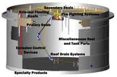 Comparisons between internal floating roof storage tank and external floating storage tank